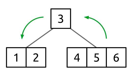 B-tree before rotation
